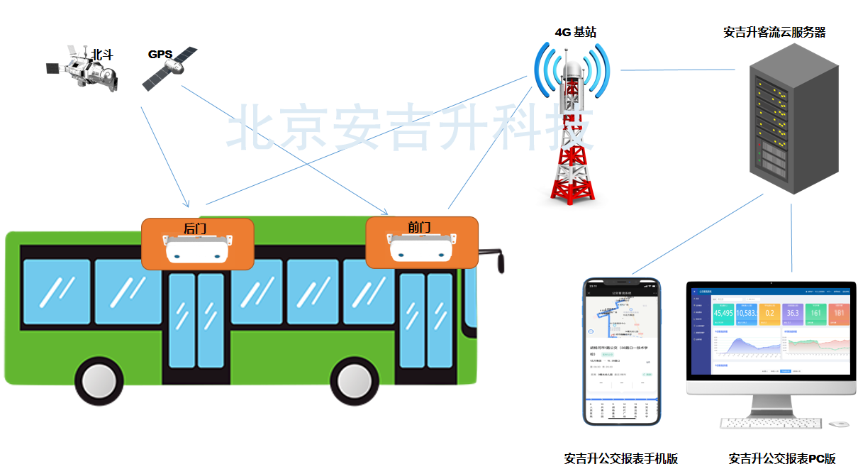 公交/客車/大巴車客流統(tǒng)計系統(tǒng)攝像頭(支持4g)有哪些?是如何進行統(tǒng)計的?(圖2) 1-221031225022213.png