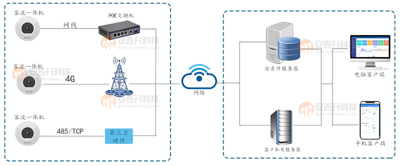 智慧公廁客流數(shù)據(jù)統(tǒng)計(jì)分析系統(tǒng)解決方案(圖1) 嵌入式架構(gòu)圖.jpg