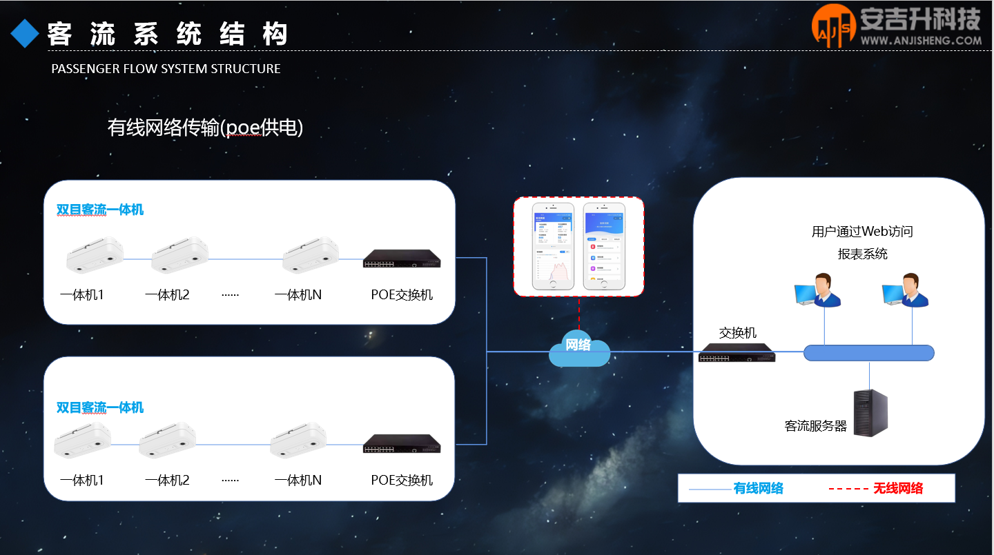 安吉升客流計數(shù)器攝像機(jī)能統(tǒng)計進(jìn)出人流量的攝像頭(圖1) 7a71ac6c281b47ce79e01588549c8fe.png